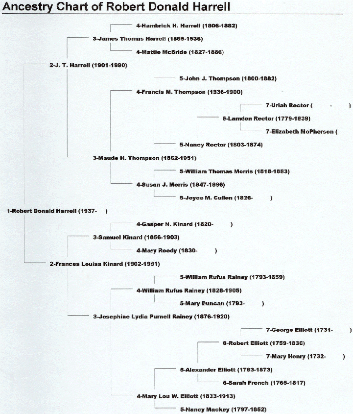 Robert Harrell Ancestor Chart